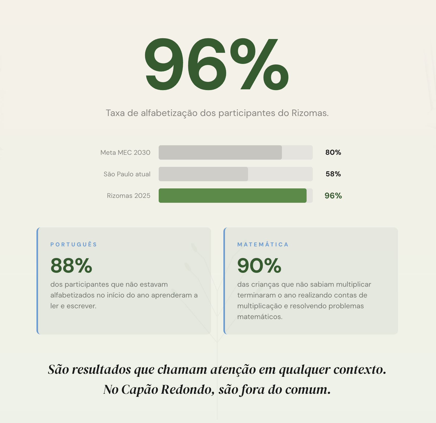 Página: Resultados de alfabetização